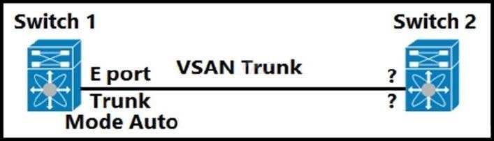 Latest 350-601 Practice Questions 14